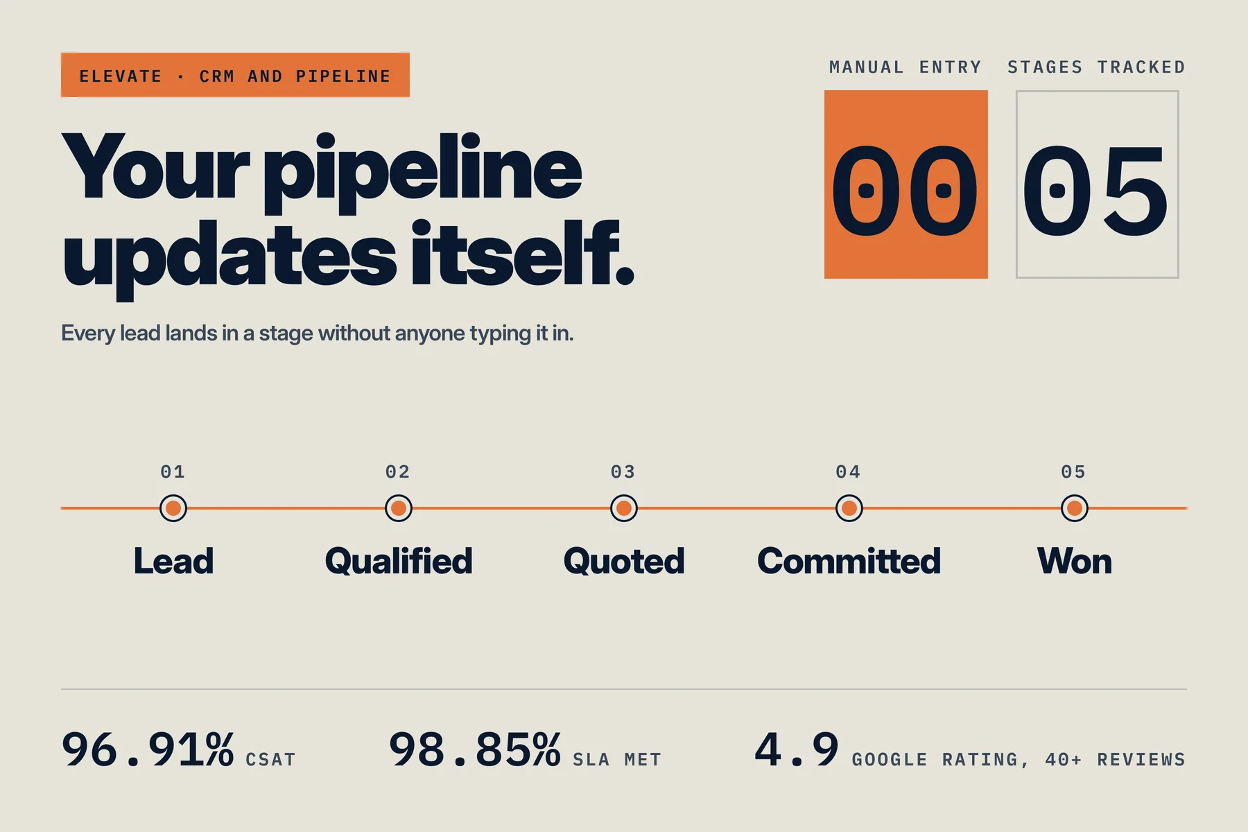 NTM Elevate lead lifecycle: one entry, then five tracked stages from Captured to Won, with 96.91% CSAT and 98.85% SLA met.