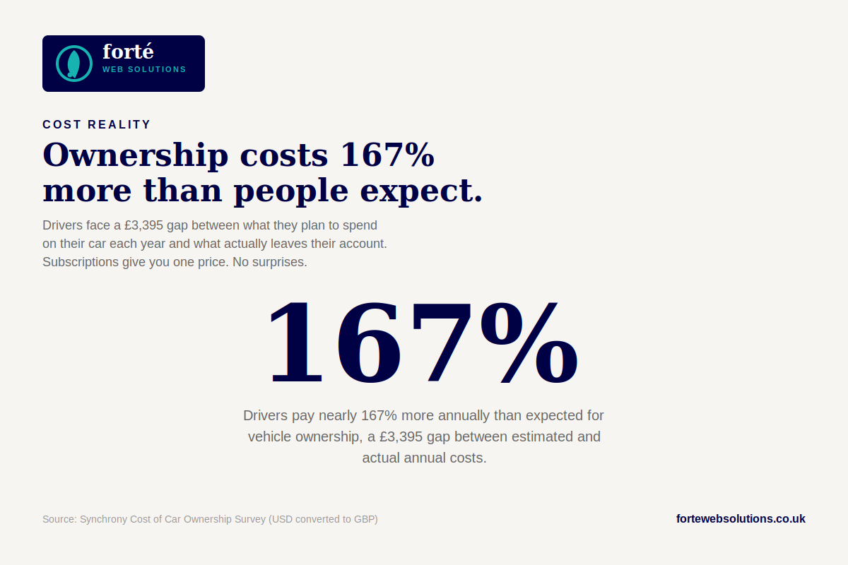 Ownership costs 167% more than people expect.