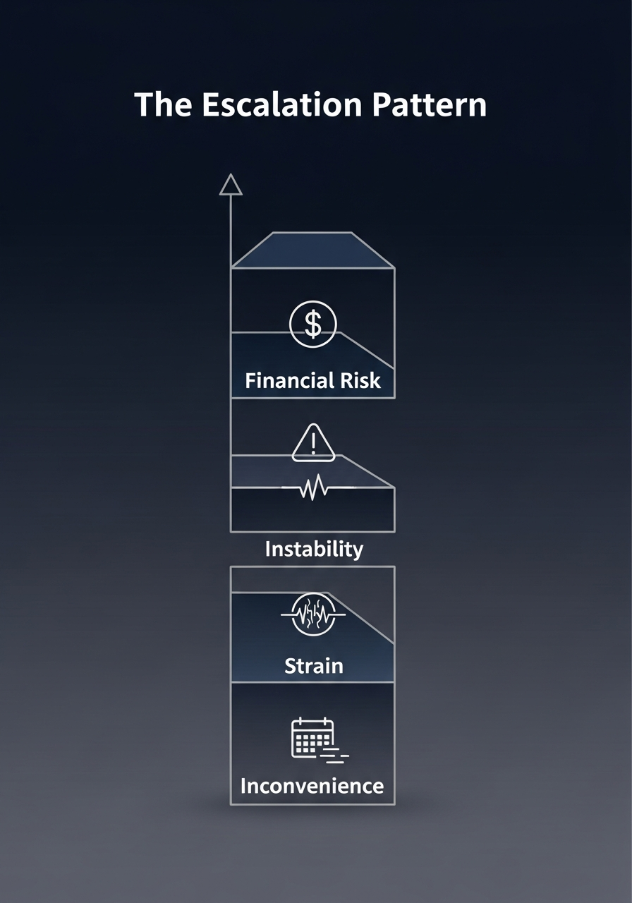 Escalation Pattern Ladder