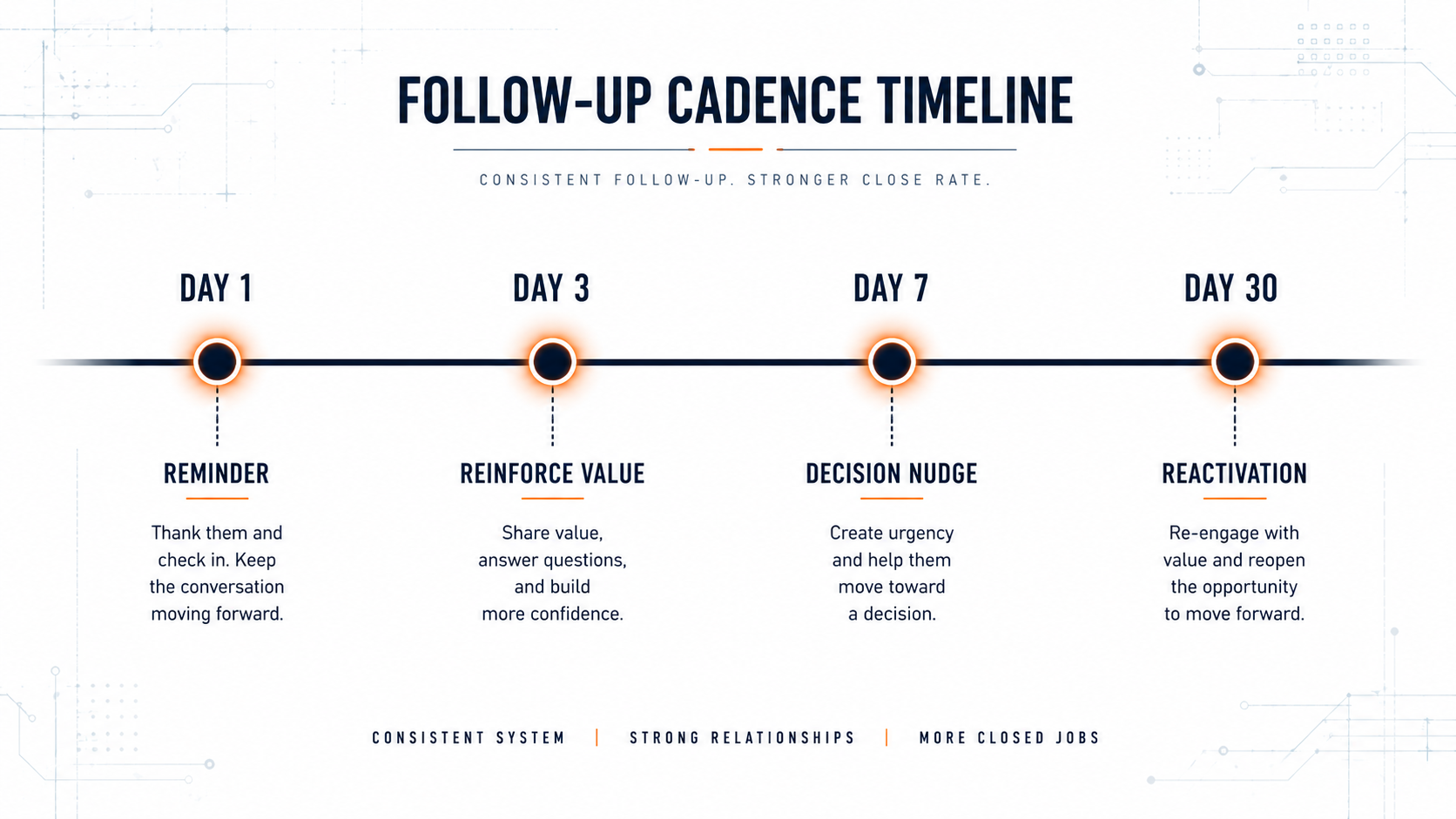 Follow-Up Cadence Timeline