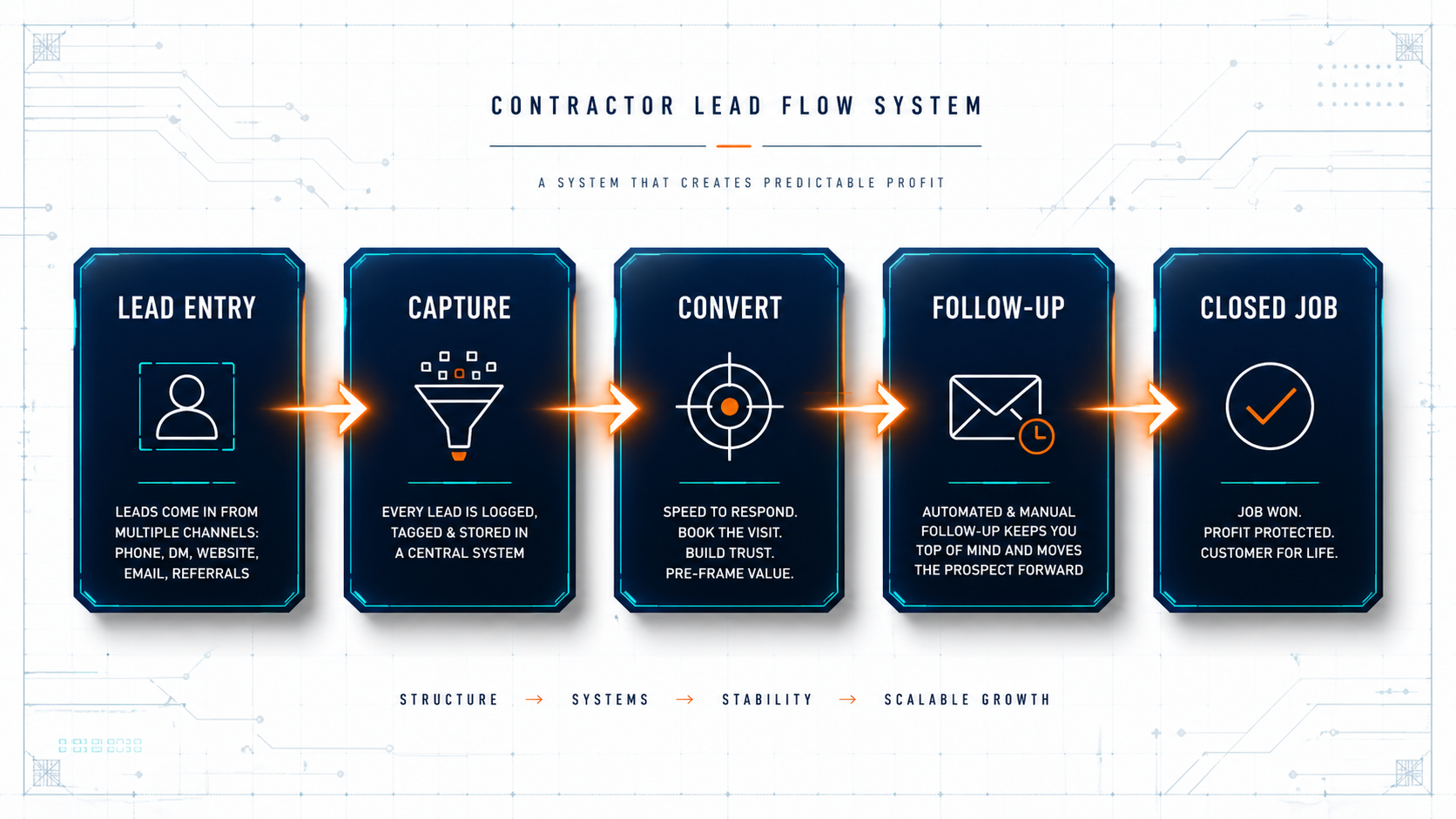 Contractor Lead Flow System Architecture Diagram