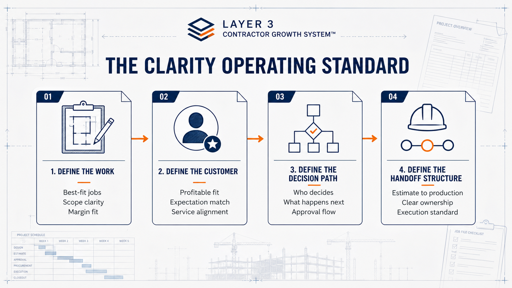 The Clarity Operating Standard framework diagram showing four components: define the work, define the customer, define the decision path, and define the handoff structure.
