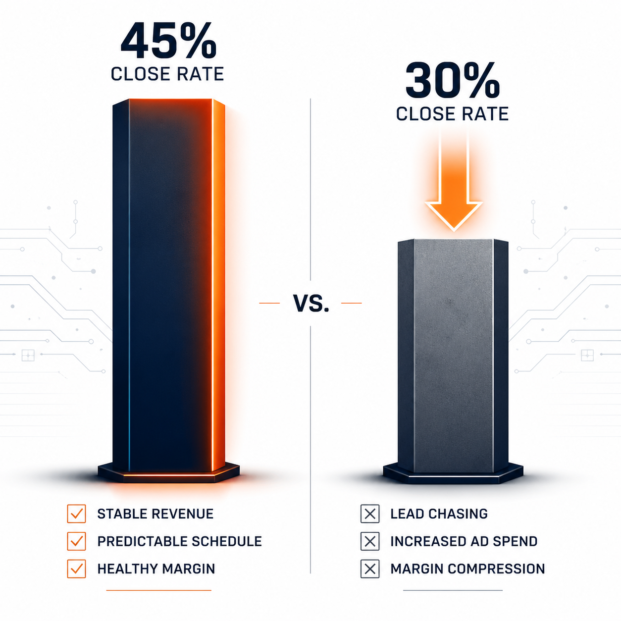 Close Rate Compression Graphic showing 45% vs 30% close rate impact