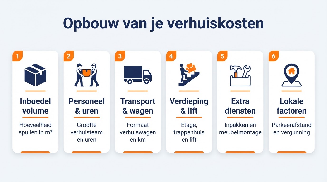 Infographic van verhuiskosten opbouw: inboedel volume, personeel, transport, verdieping, extra diensten en lokale factoren