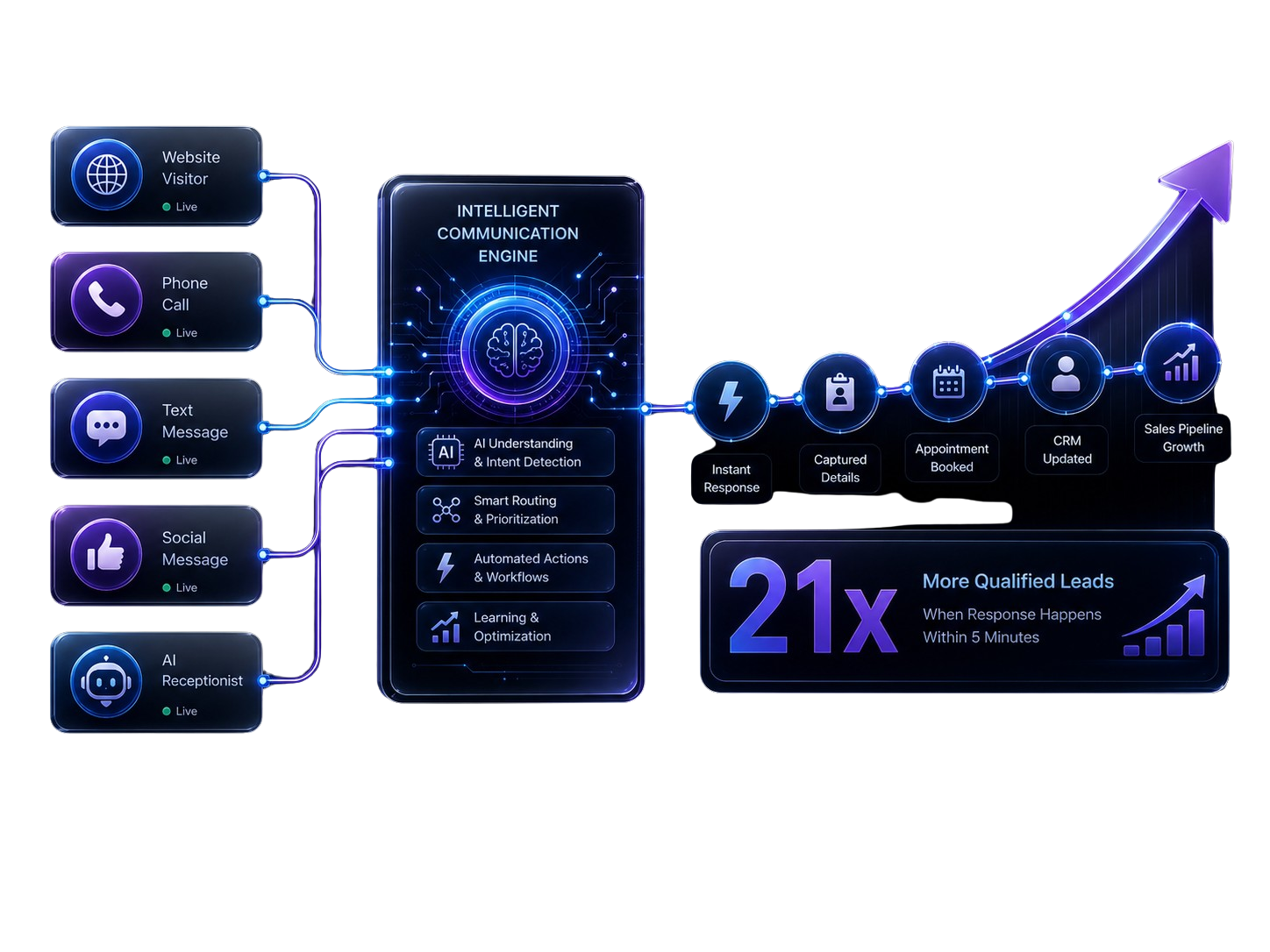 Intelligent Communication Engine