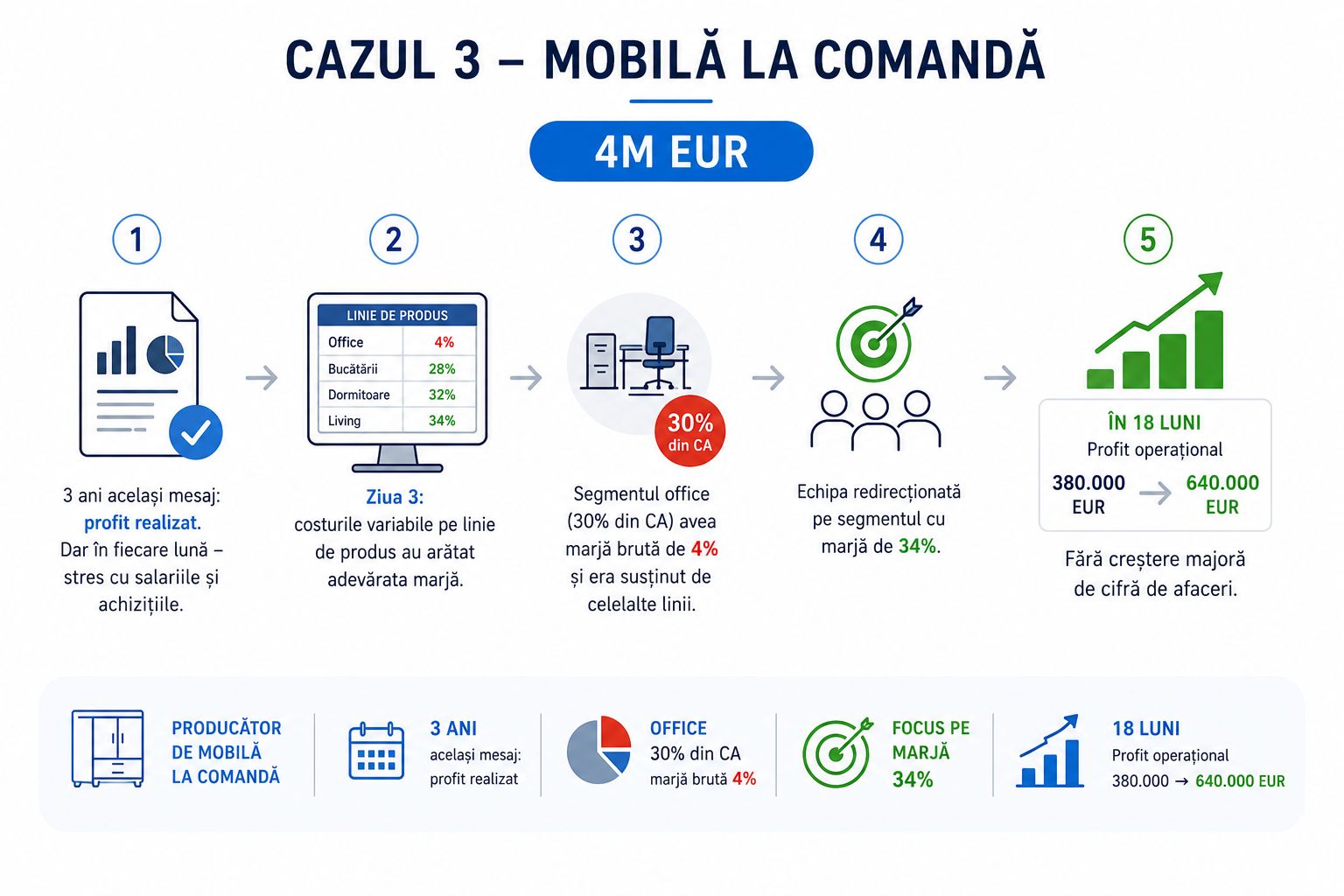 Studiu de caz 3