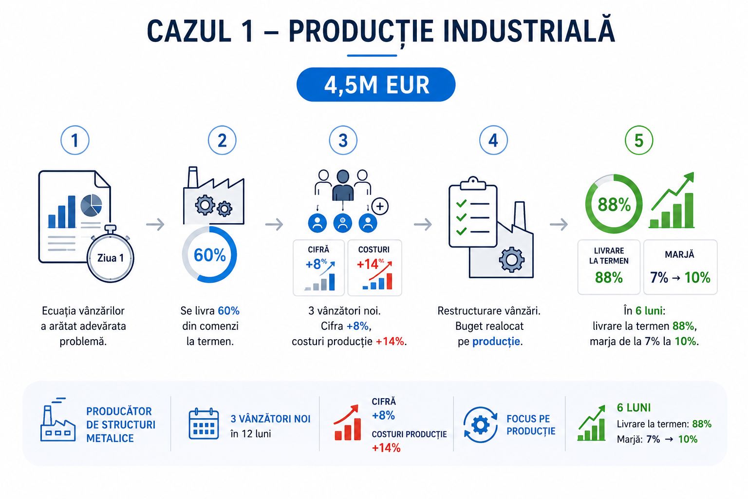 Studiu de caz 1