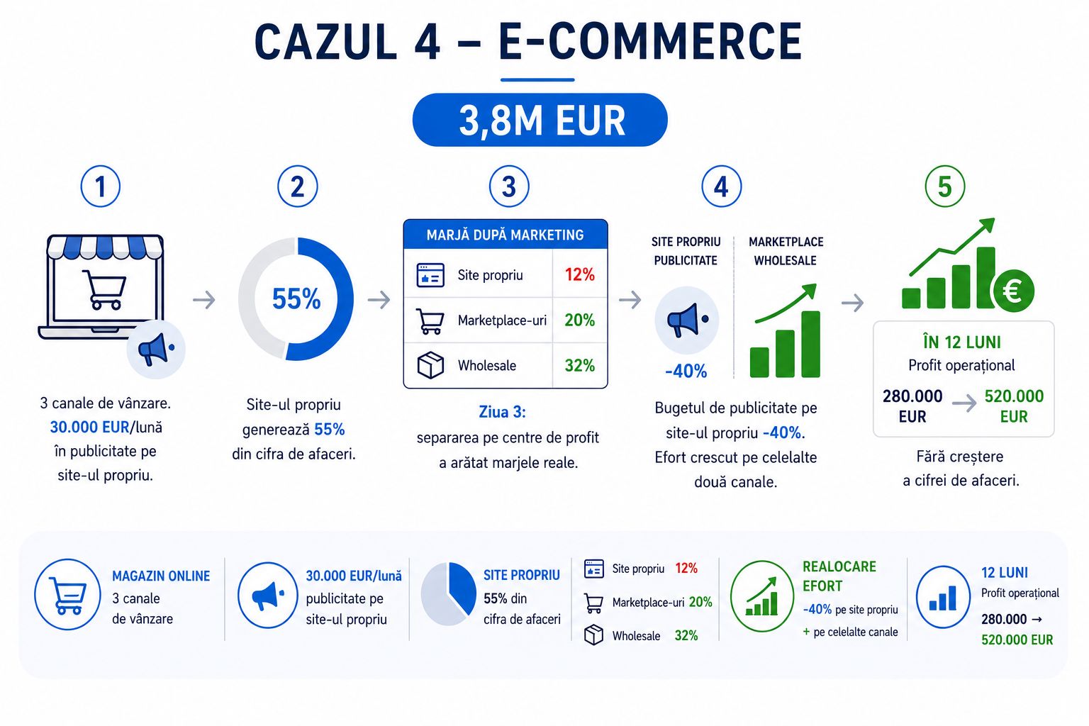 Studiu de caz 4