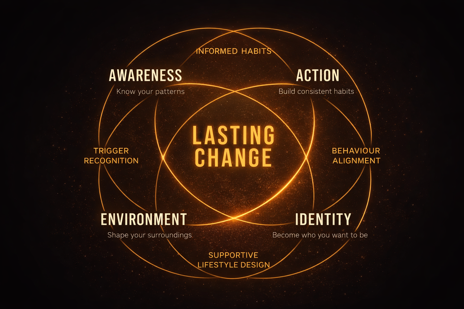 Lasting Change Diagram