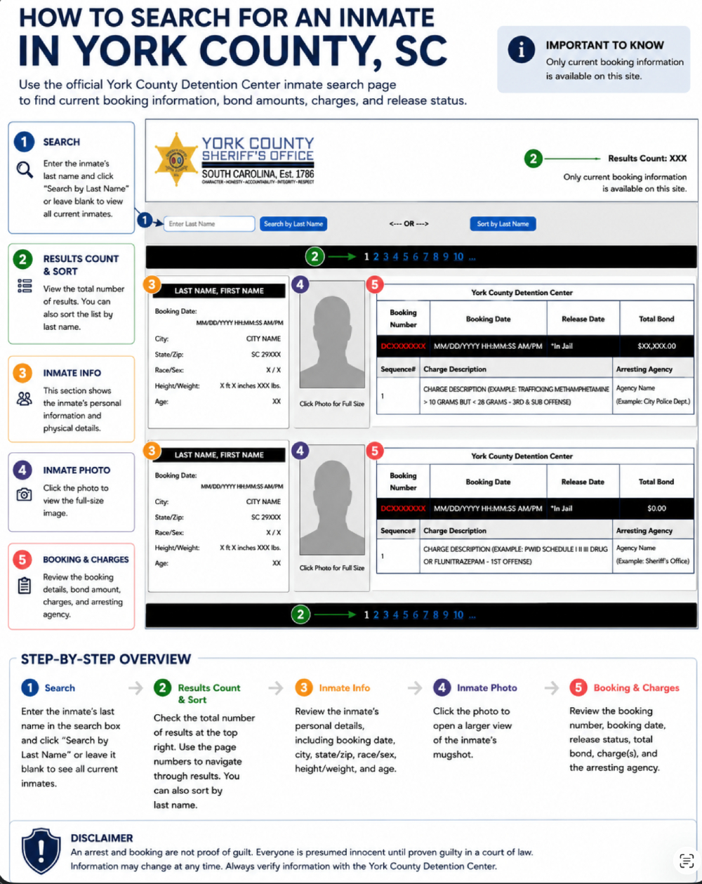Infographic explaining how to use the York County SC inmate search tool, showing search fields, results count, inmate info, photos, and booking details.