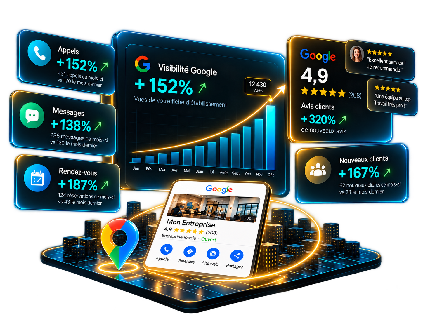 Résultats concrets : +152% d'appels, +152% de visibilité Google, 4,9 étoiles et +320% d'avis clients
