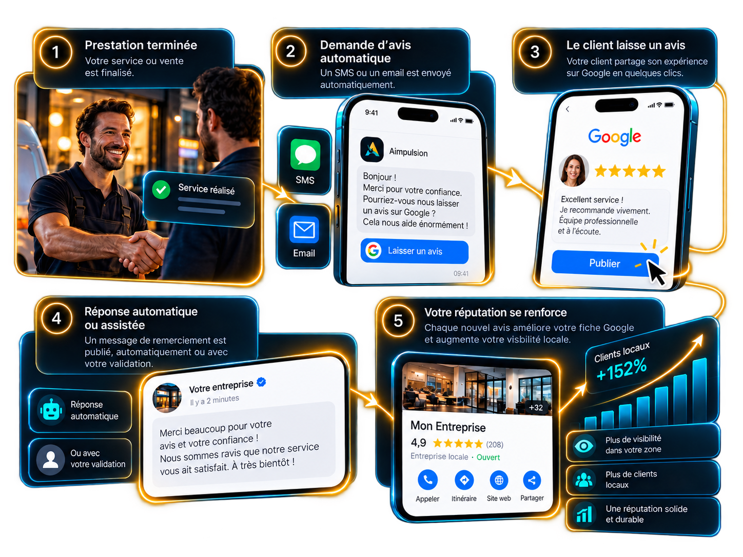Schéma en 5 étapes du système Aimpulsion : Prestation terminée, Demande d'avis automatique par SMS/Email, Le client laisse un avis sur Google, Réponse automatique ou assistée, Votre réputation se renforce