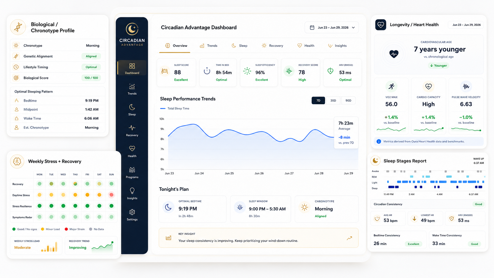 Circadian Advantage Dashboard showing sleep score 88, biological profile, chronotype data and performance metrics