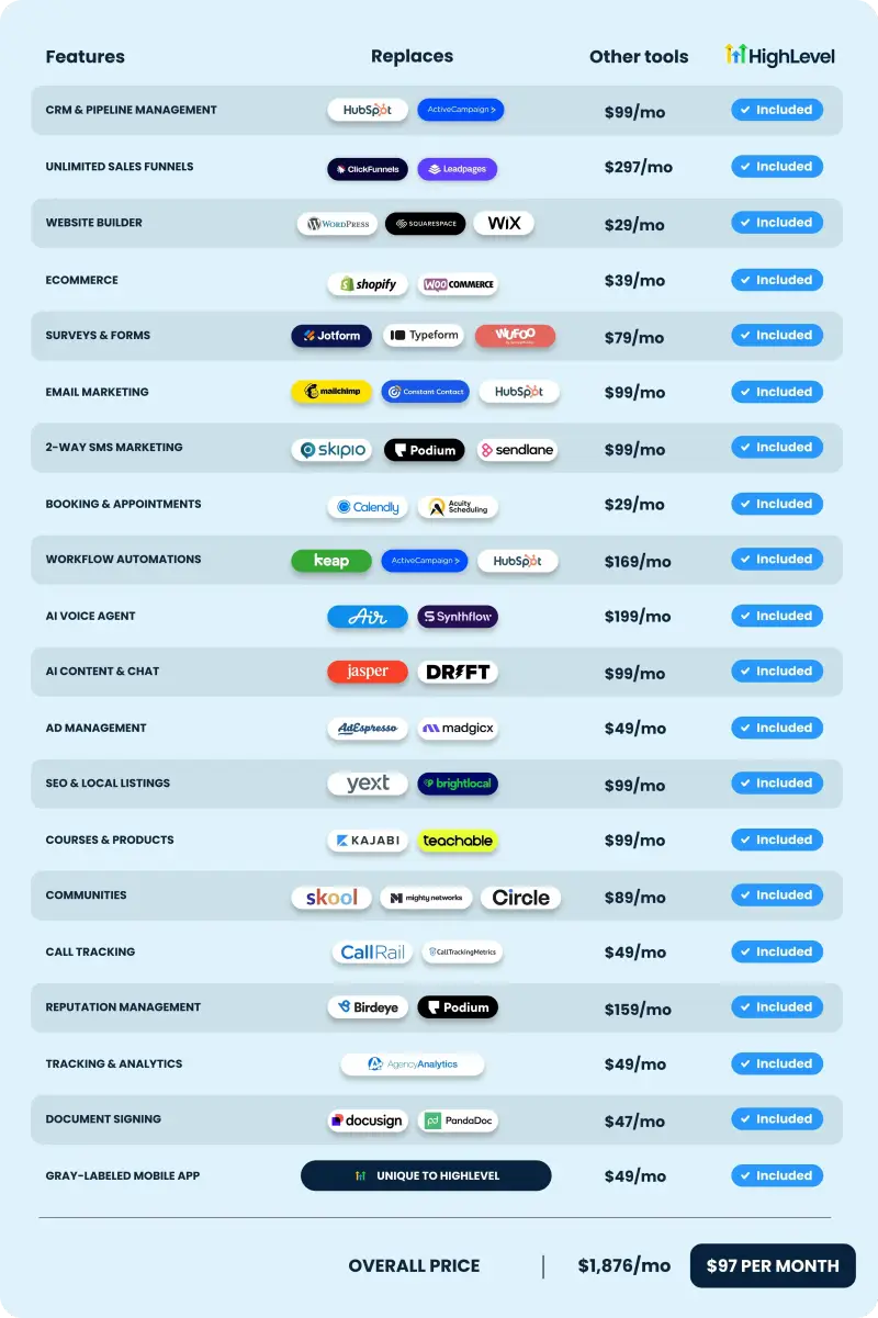 Feature Replacement and Software Cost Comparison Breakdown showing $1,876/month in separate tools vs $97 per month