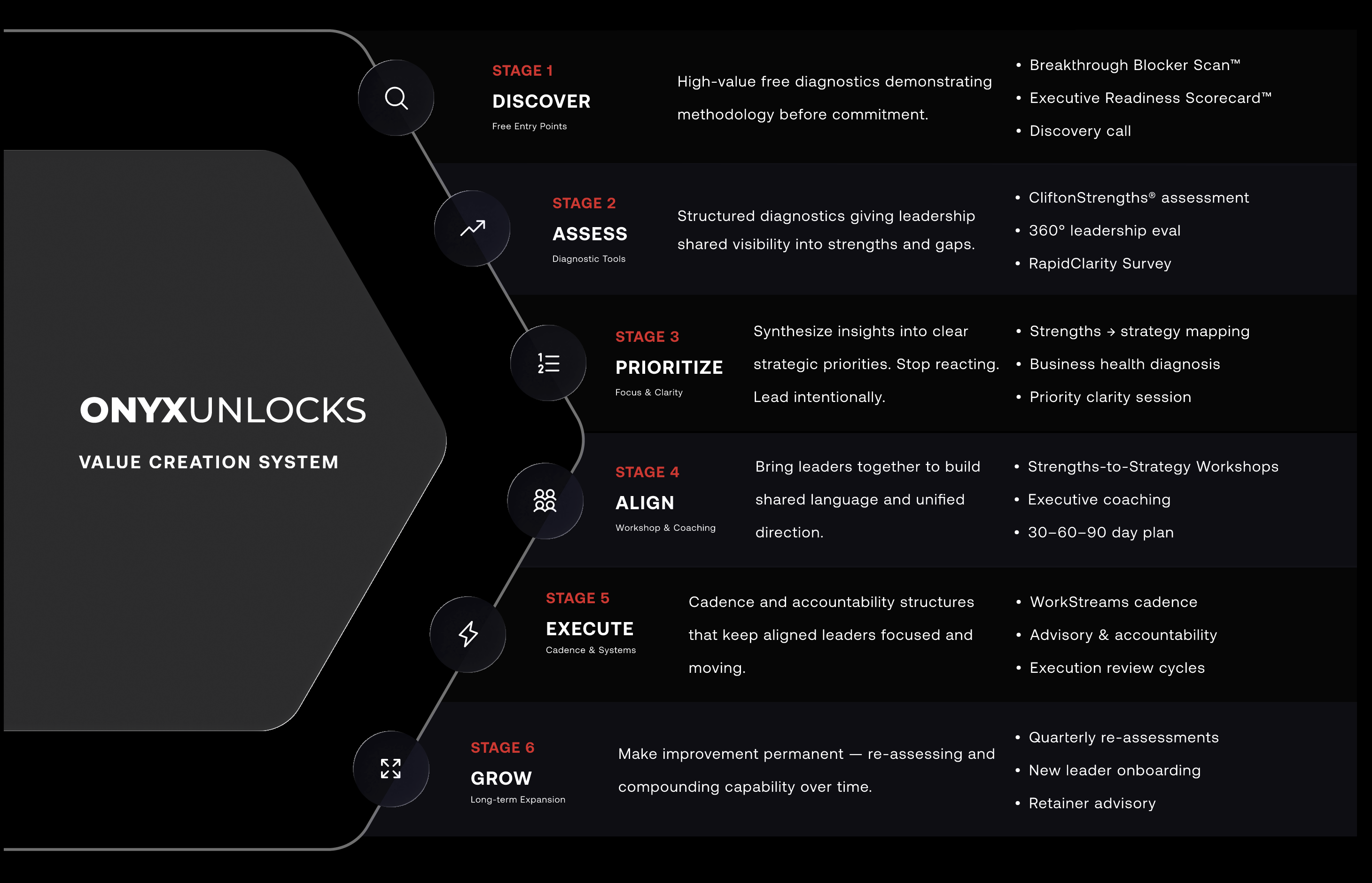 Value Creation System