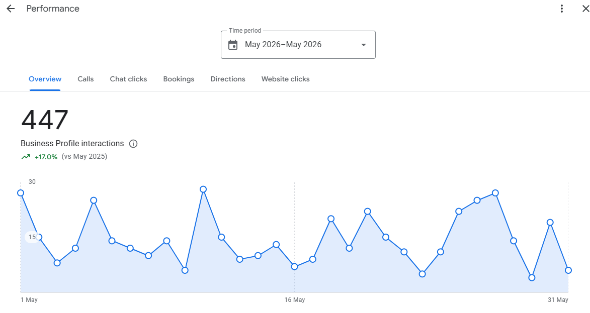 Google Business Profile Interactions, May 2026