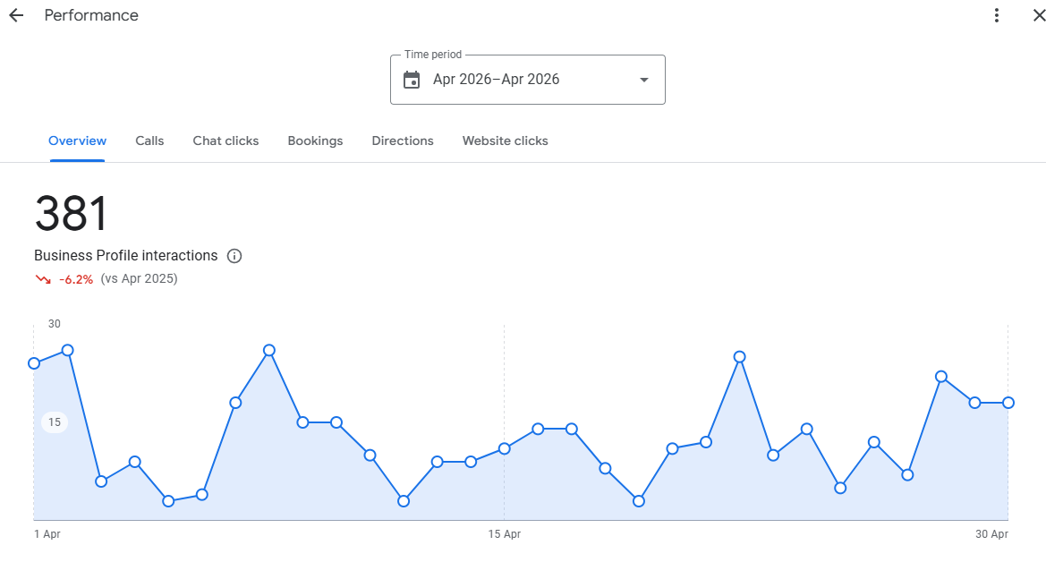 Google Business Profile Interactions, April 2026