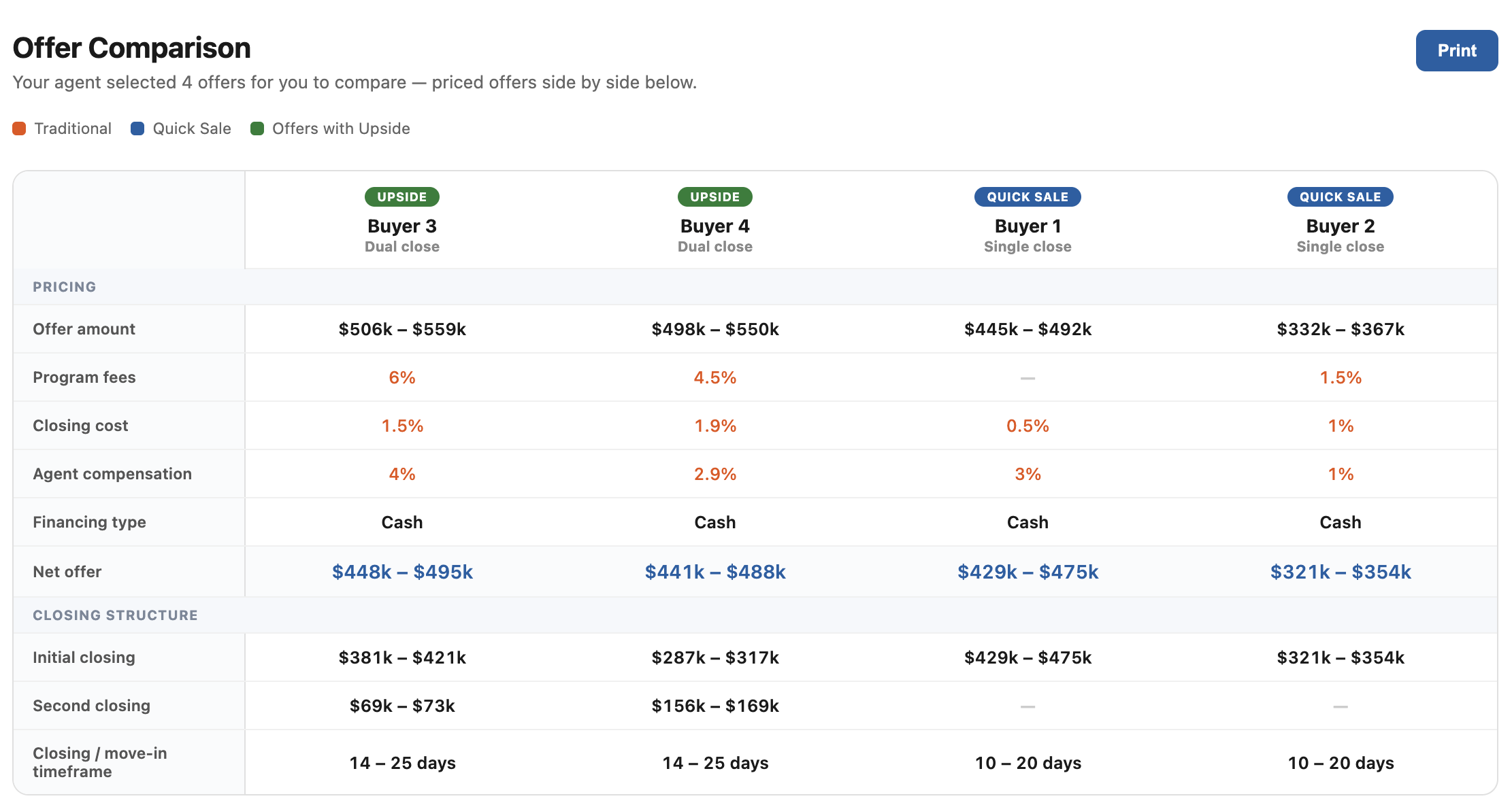 Dwealling Offer Comparison Dashboard showing multiple buyer offers compared side by side with pricing, fees, net offer, and closing timeline details
