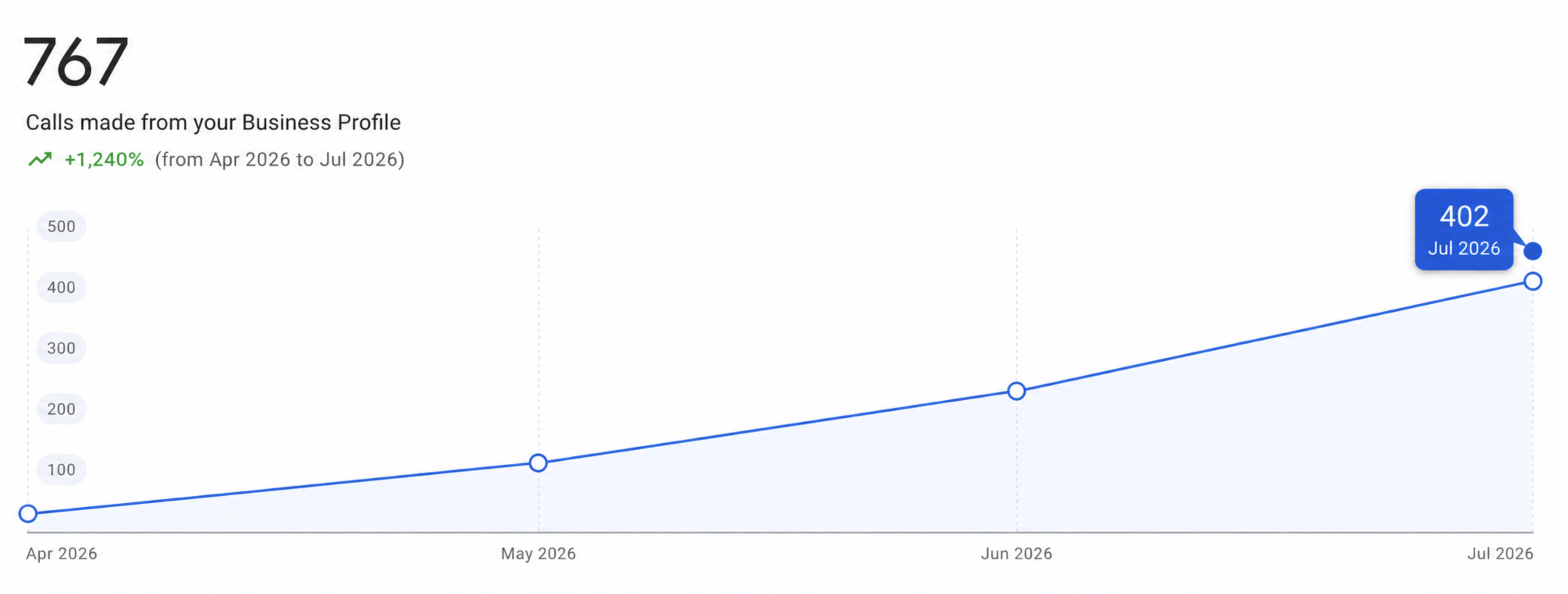 Exponential Inbound Call Growth