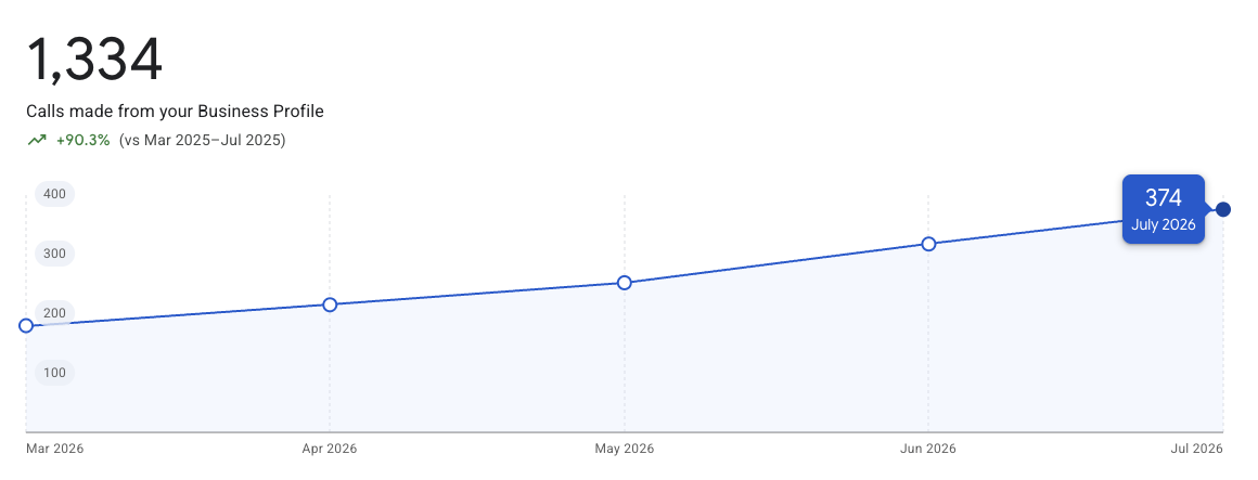 Inbound Call Volume Surge