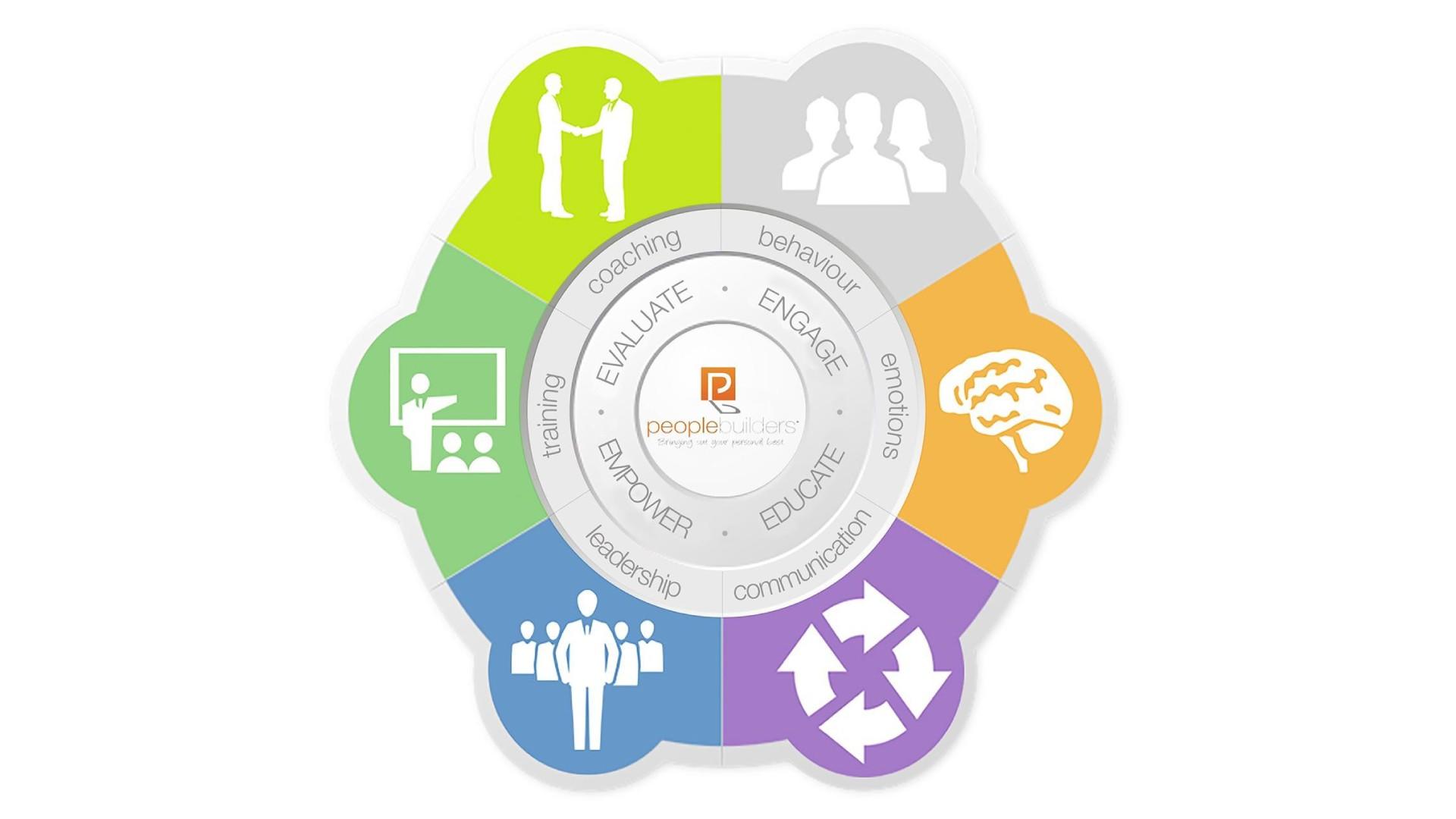 People Builders Programs — coaching and training solutions in leadership, communication, and behaviour