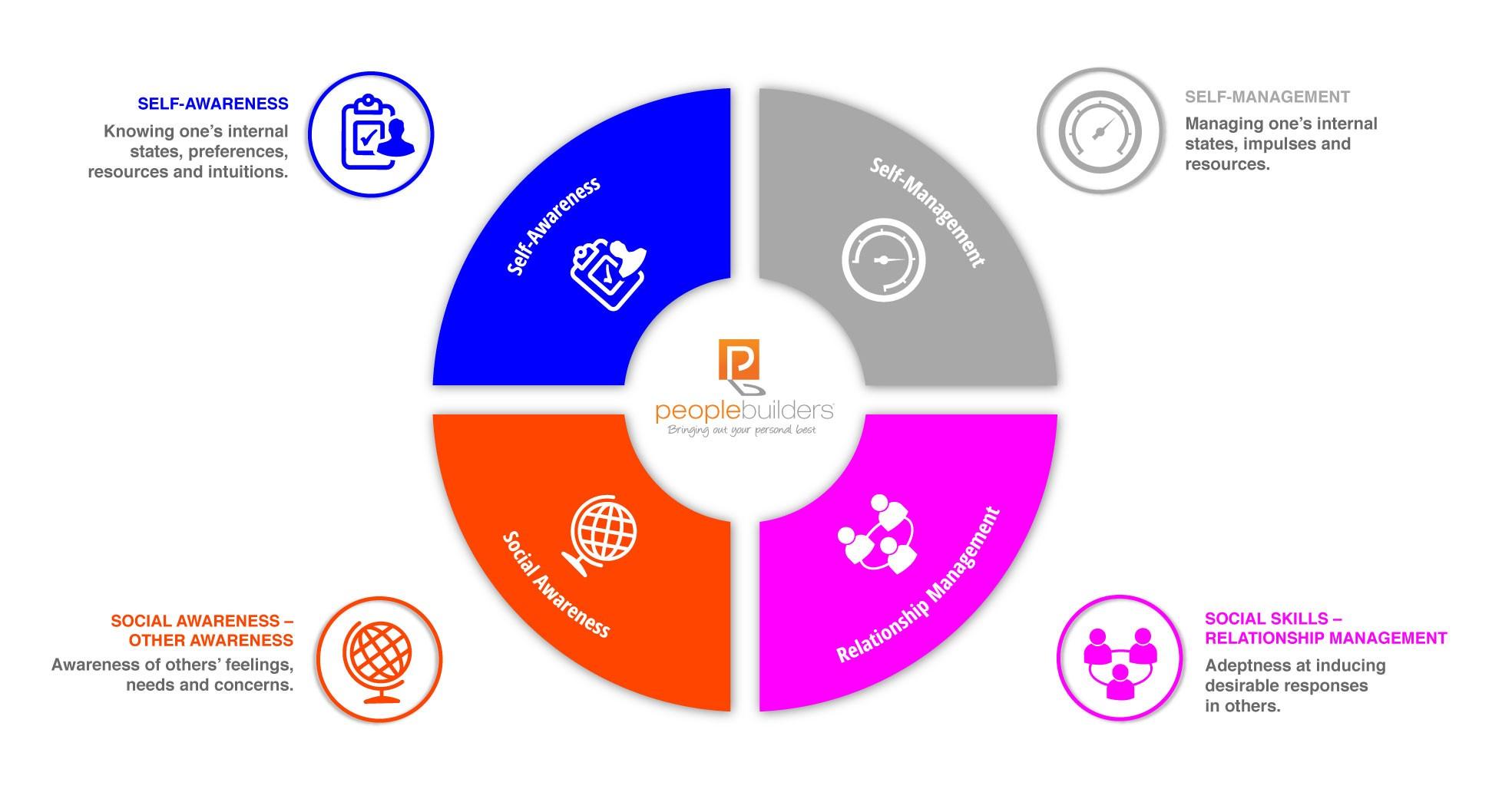 The Four Core Quadrants of Social and Emotional Intelligence