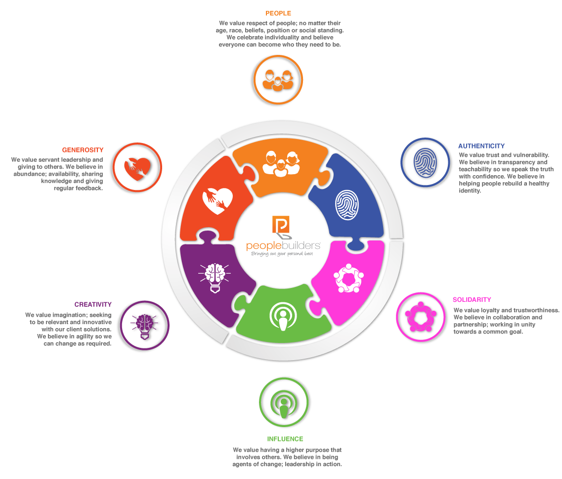 People Builders Core Values Diagram illustrating our non-negotiables