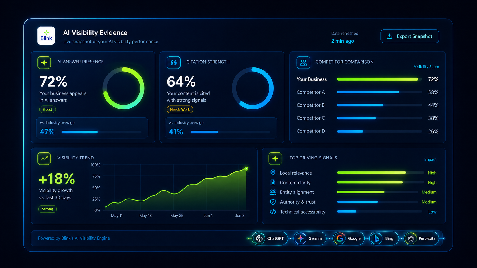 Blink AI Visibility Audit Report showing 72% overall visibility score and six audit categories