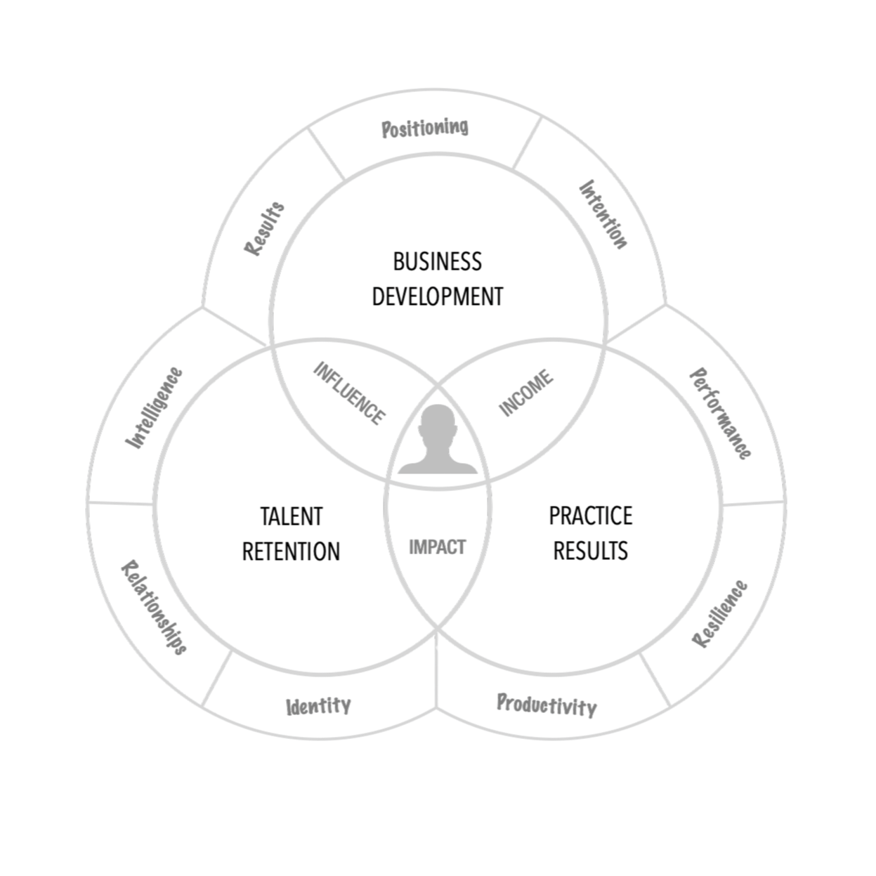 9 Shifts Leadership competency diagram