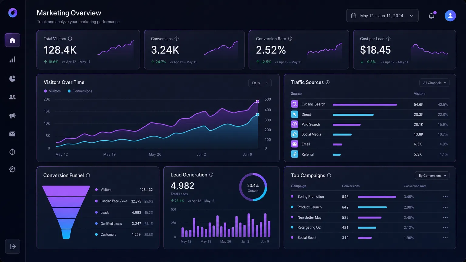 Big Harvest AI Marketing Dashboard