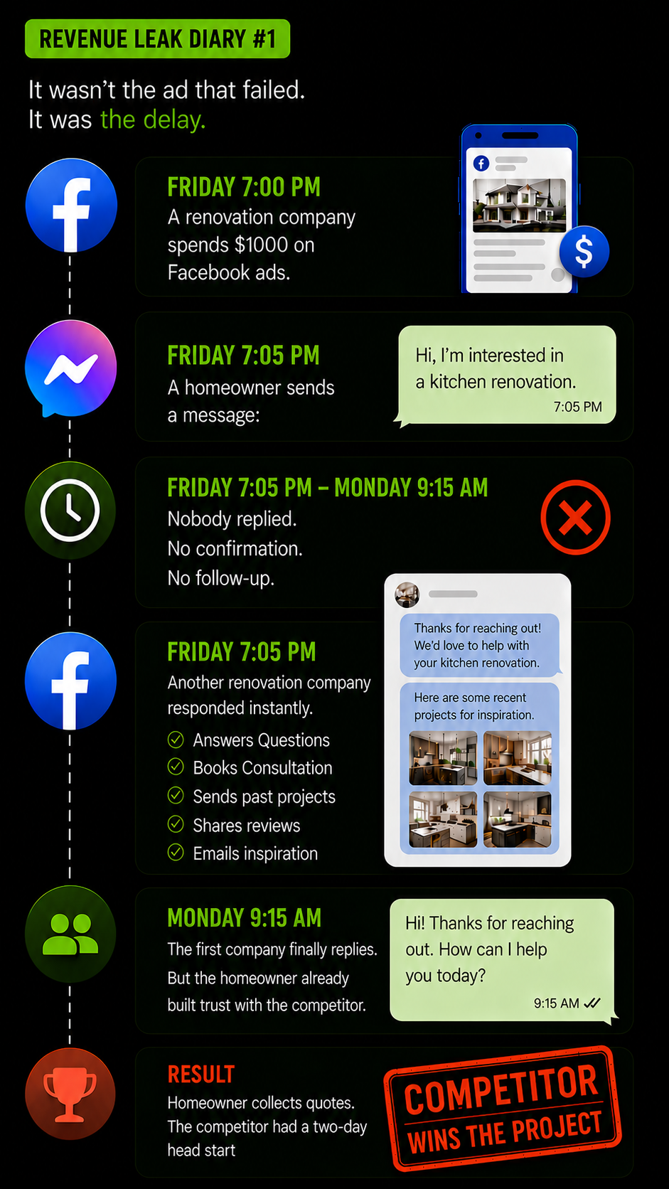 Timeline of a lost lead