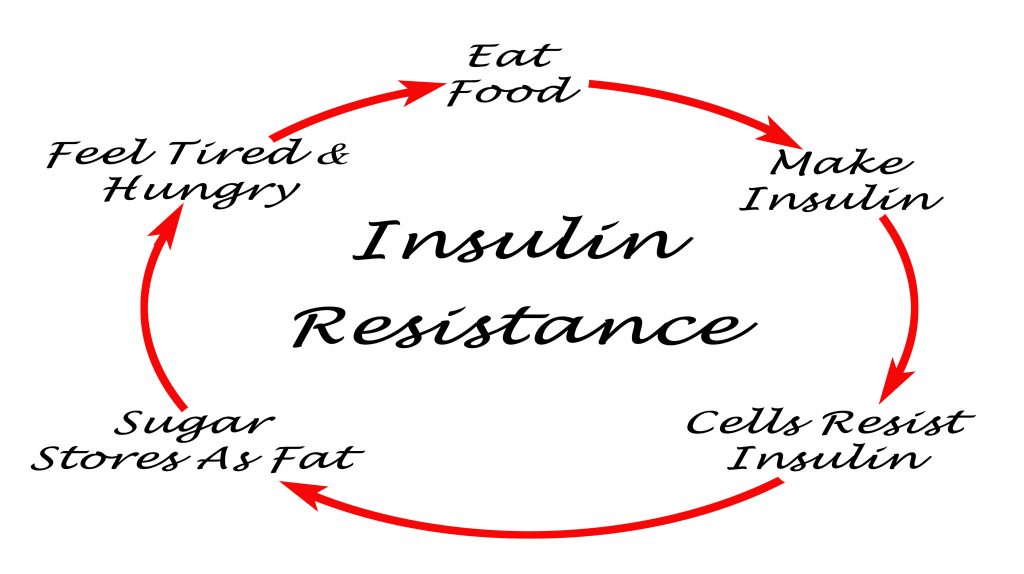 Can Insulin Resistance Cause Weight Gain?