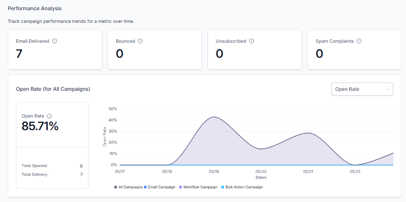 Performance Analysis