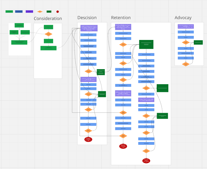 Miro Customer Mapping
