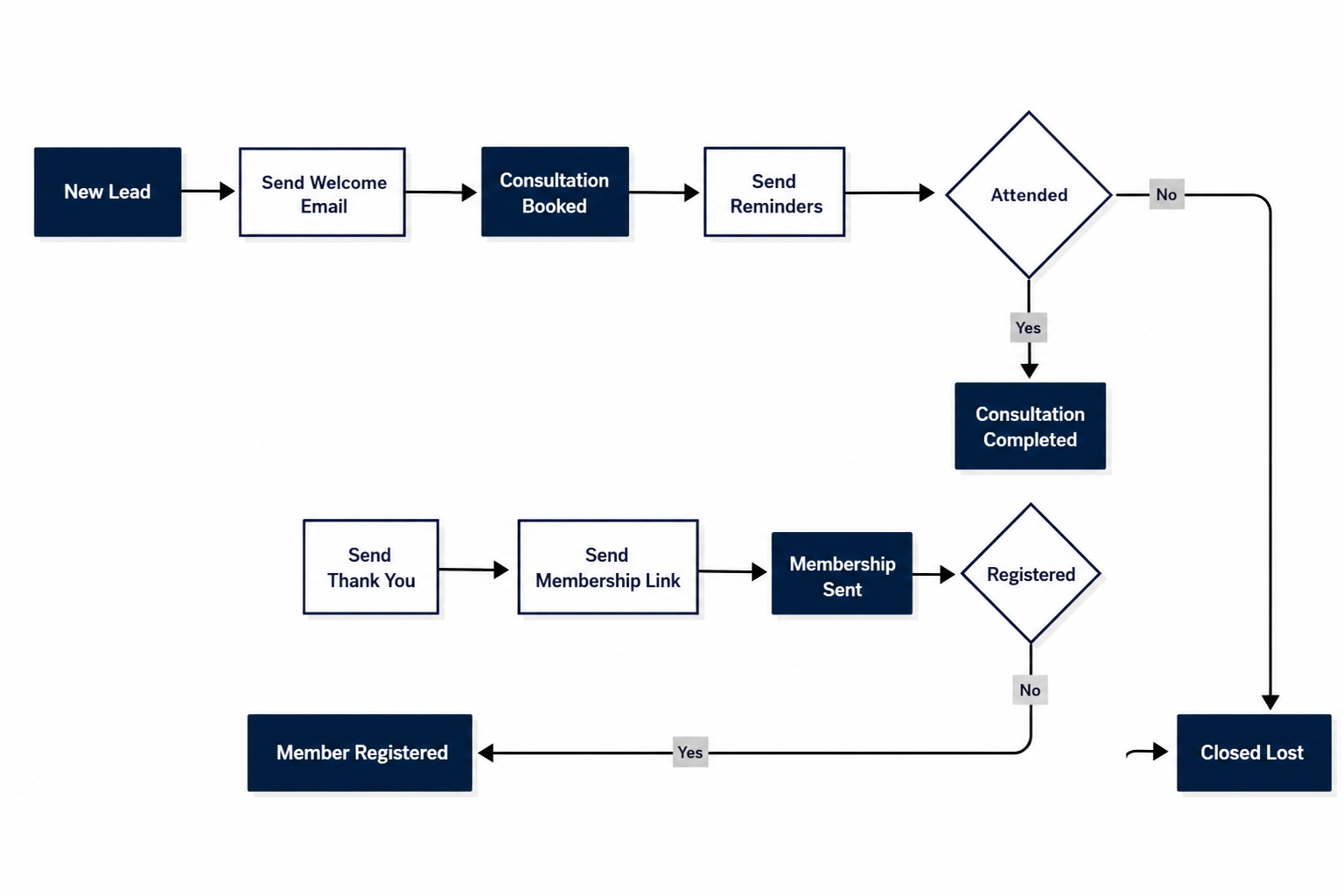 Customer Journey Mapping