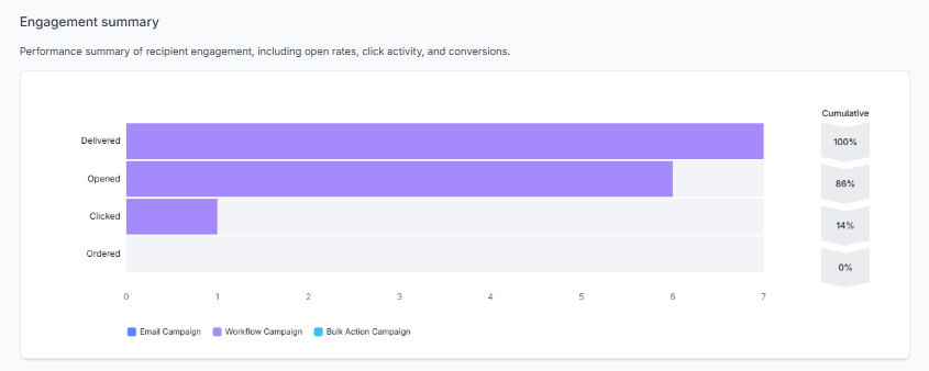 Engagement Summary