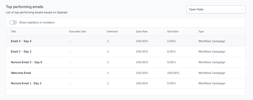 Top Performing Emails