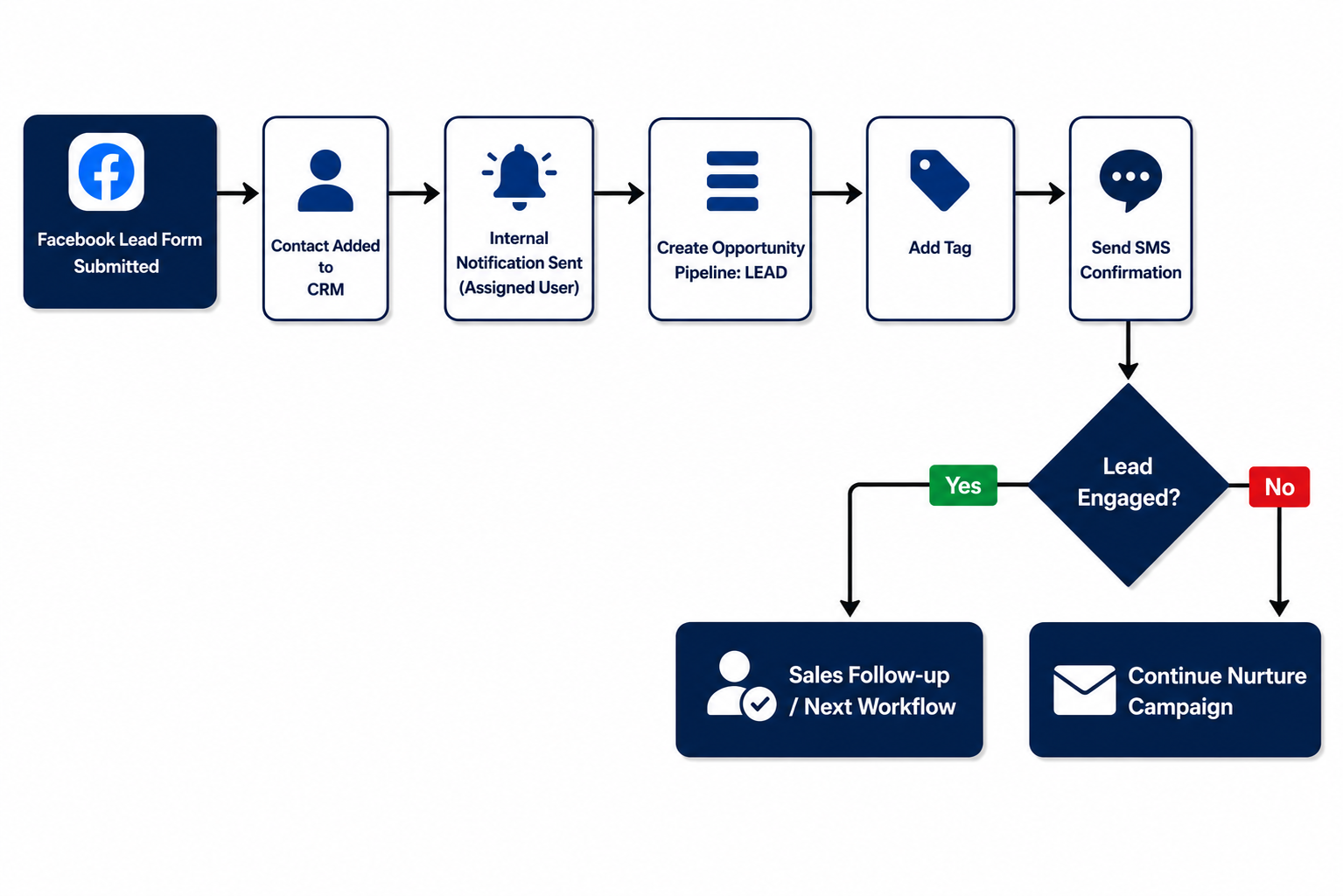 Facebook Lead Journey Mapping