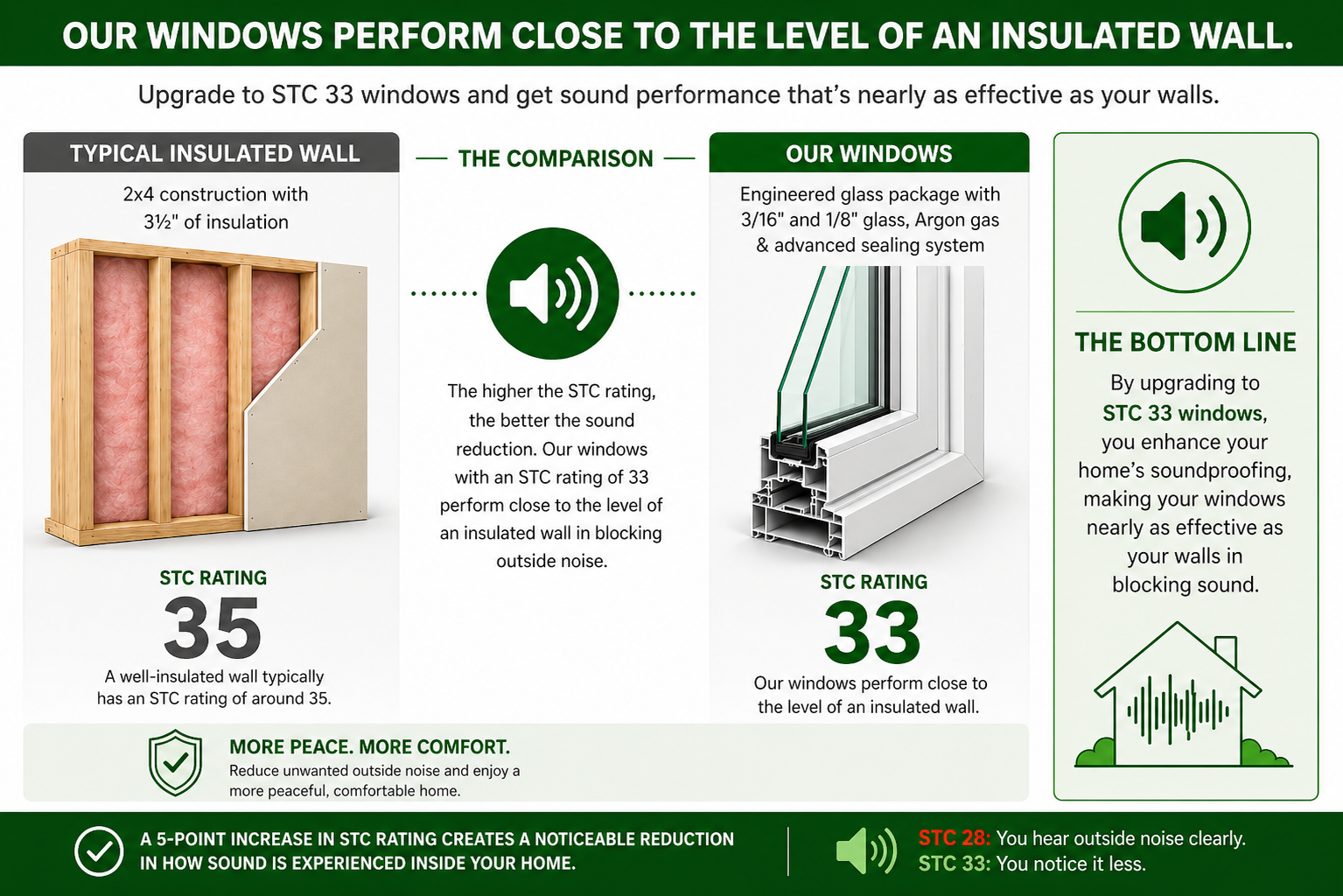Image comparing sound insulation performance of STC 33 rated windows to a typical insulated wall, highlighting engineered glass construction and soundproofing benefits for quieter homes.