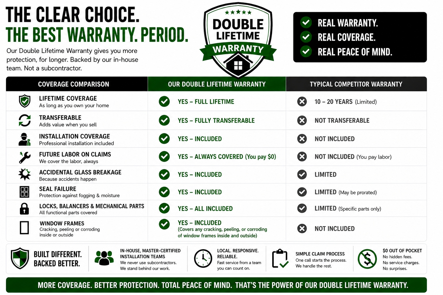 Double Lifetime Warranty comparison chart highlighting comprehensive coverage, including lifetime and transferable benefits, installation, and protection against common issues, emphasizing superior terms over typical competitor warranties.