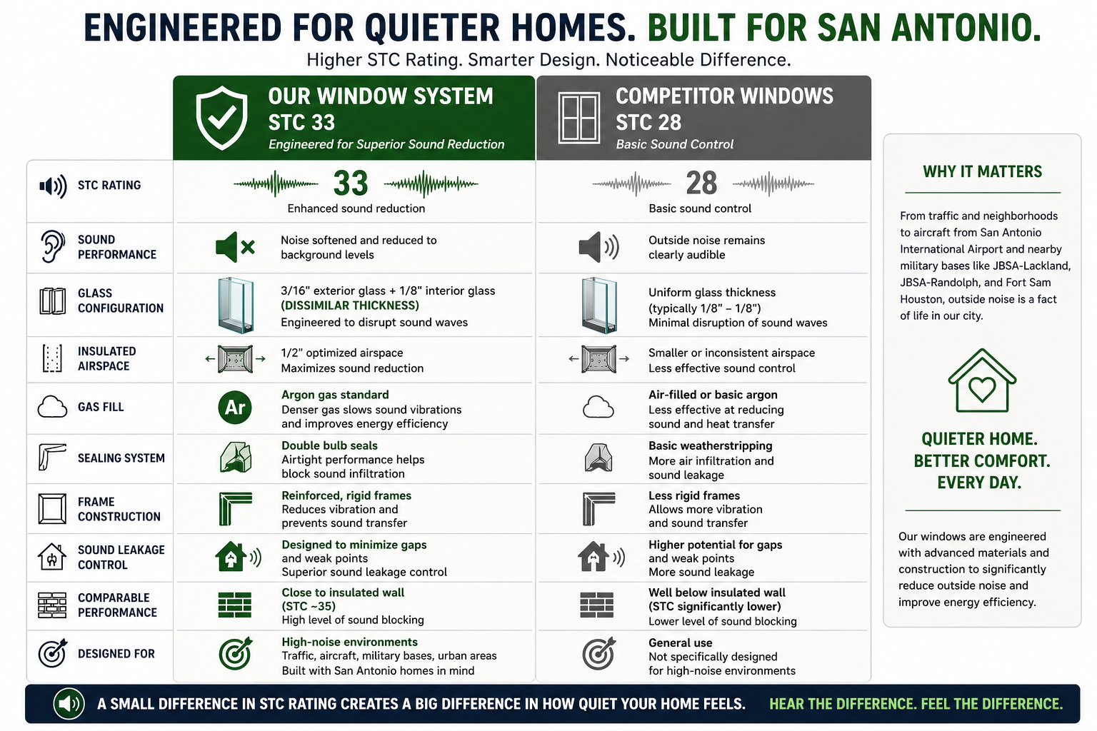 Engineered window systems for sound reduction, featuring STC rating of 33, highlighting superior sound control and energy efficiency for San Antonio homes.