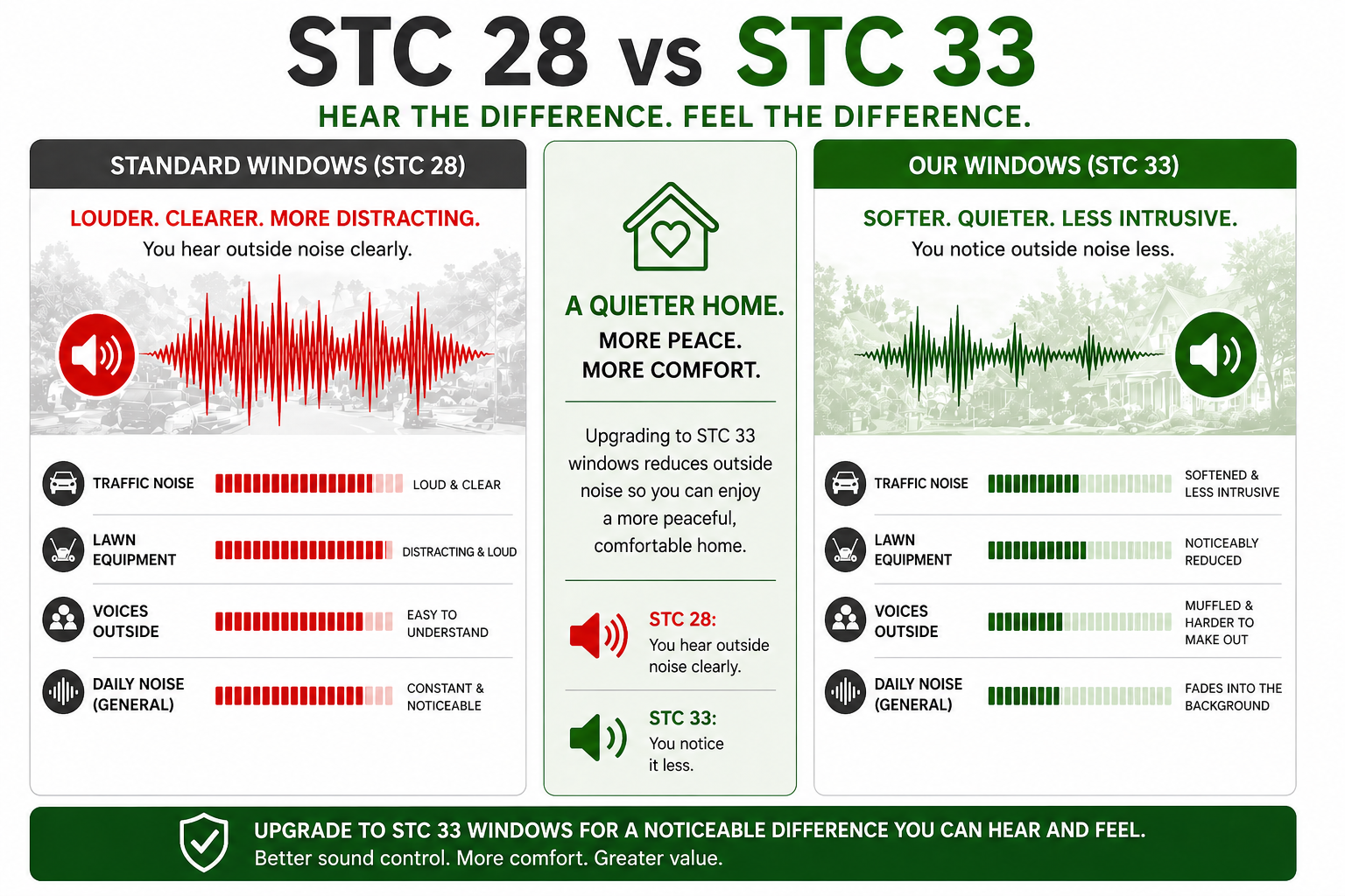 STC 28 vs STC 33 comparison chart highlighting sound insulation benefits of STC 33 windows, emphasizing quieter home environment and reduced external noise.