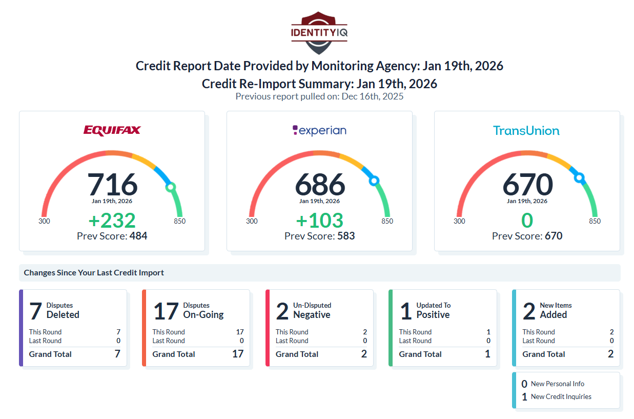 +232 Point Increase