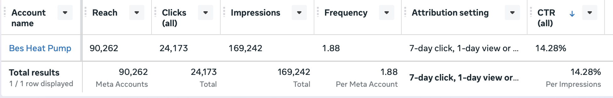 90K+ Reach & 24K+ Clicks From Meta Ads Campaign