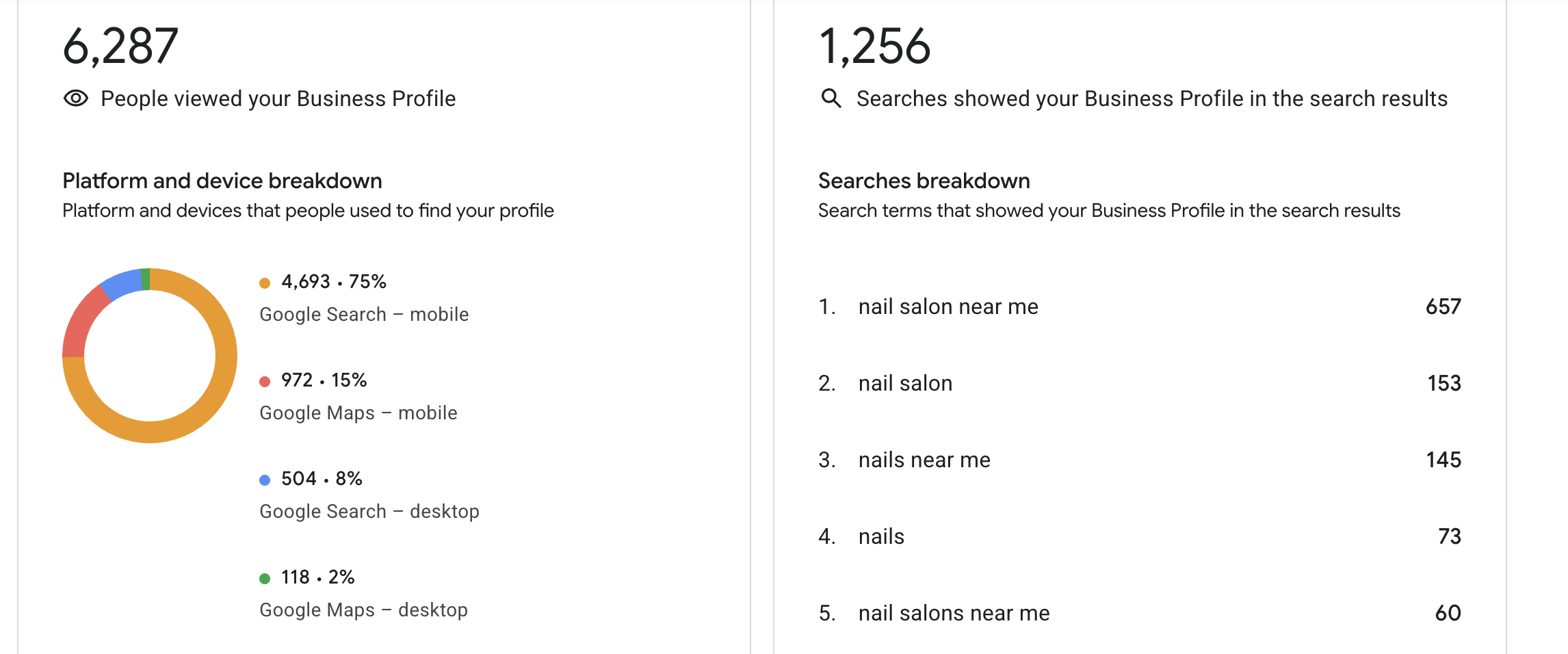 Métricas reales de Gaby Nails Salon