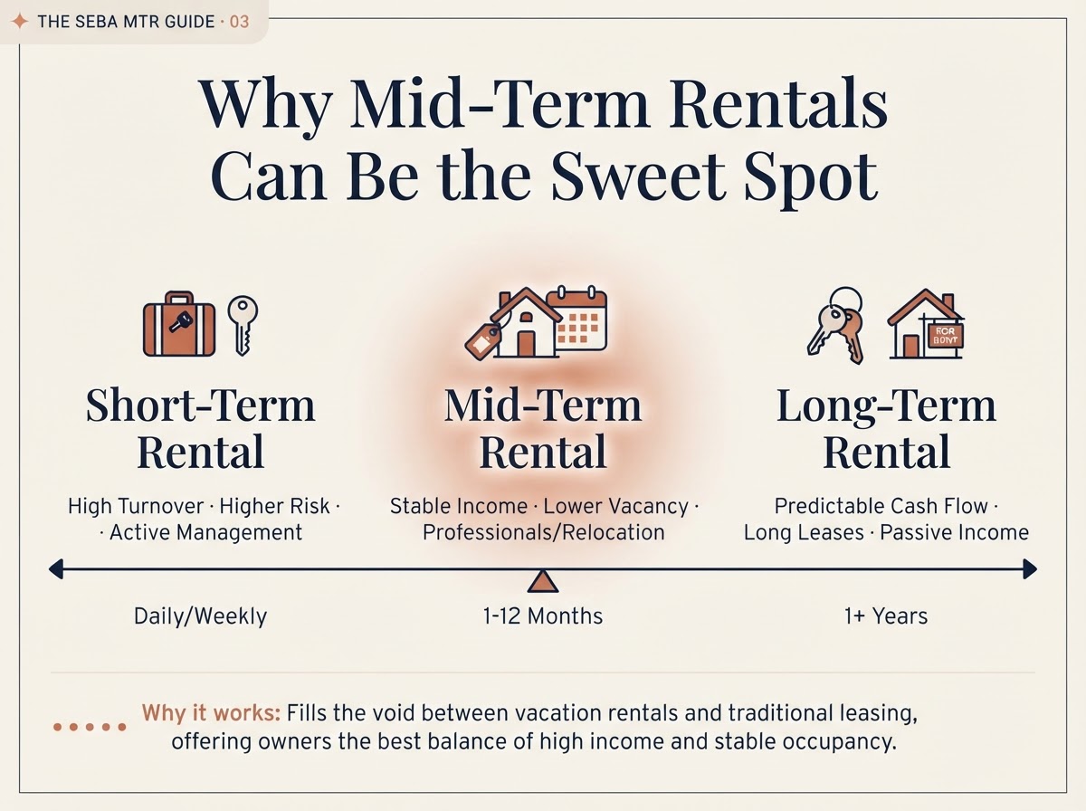 Why Mid-Term Rentals Can Be the Sweet Spot — STR, MTR, and LTR spectrum comparison graphic