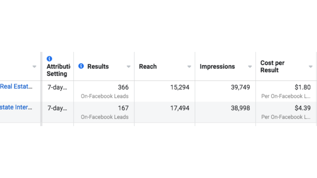 Active real estate lead campaign dashboard with automated follow-up results