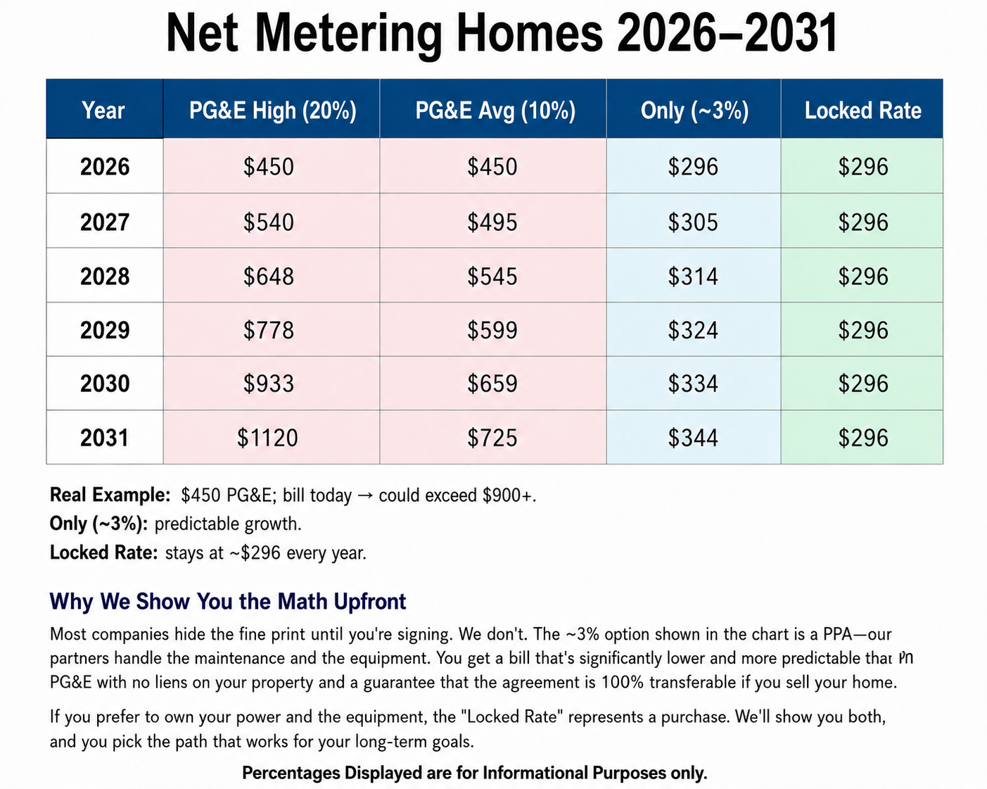 Net Metering rate chart showing locked solar rate vs rising PG&E utility costs 2026–2031