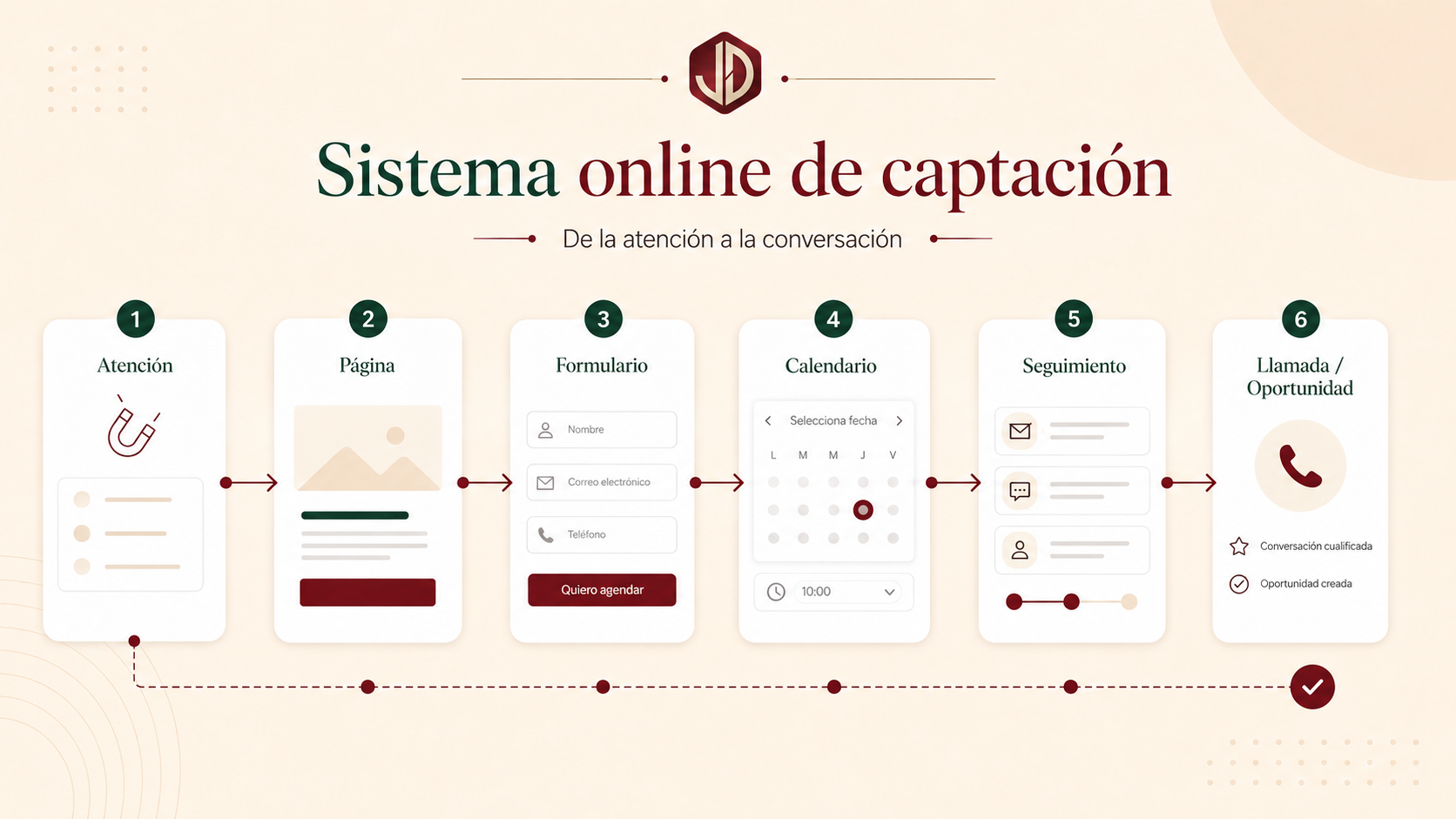 Cómo crear un sistema online de captación de prospectos