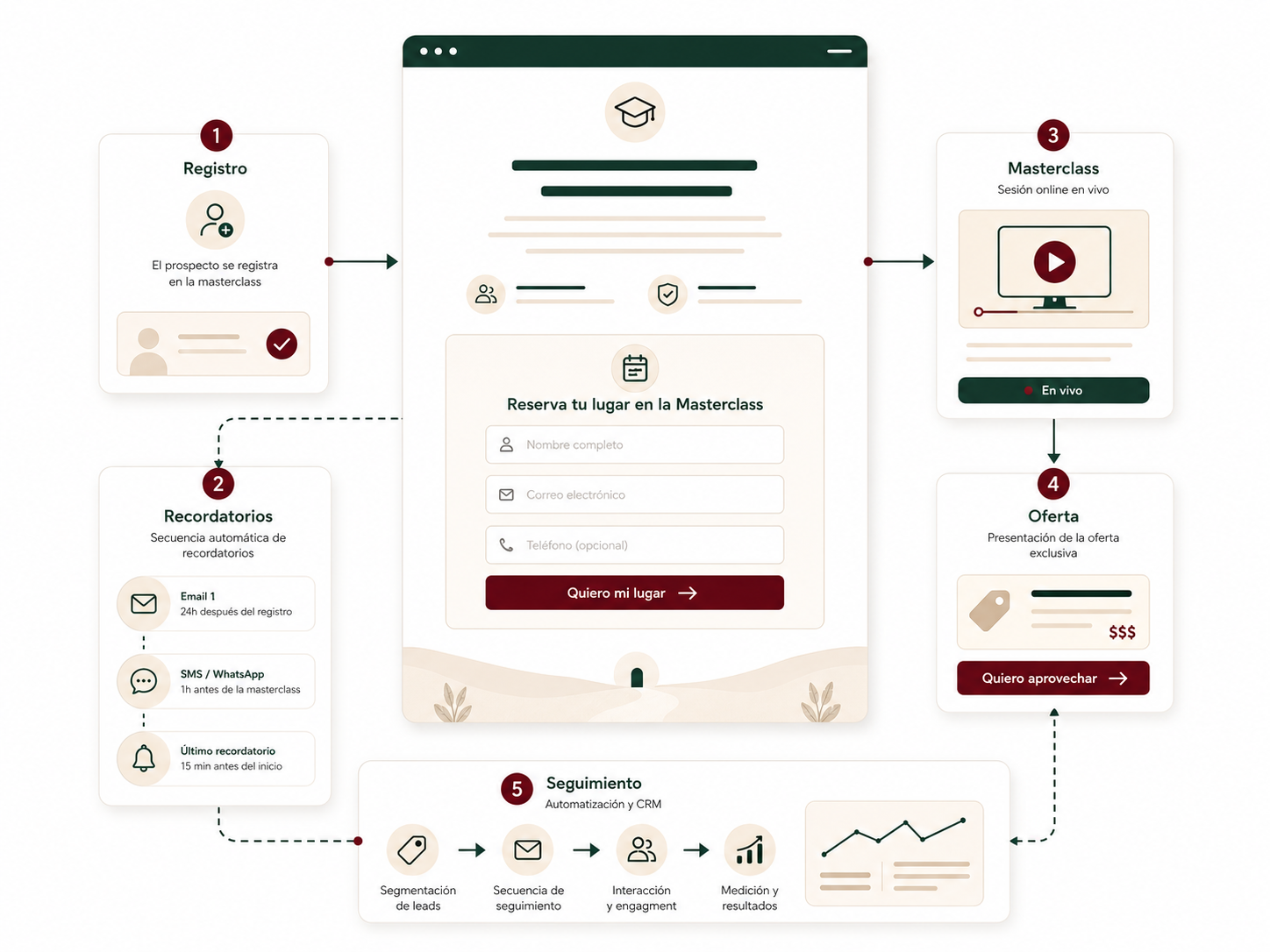 Embudo de masterclass para infoproductor